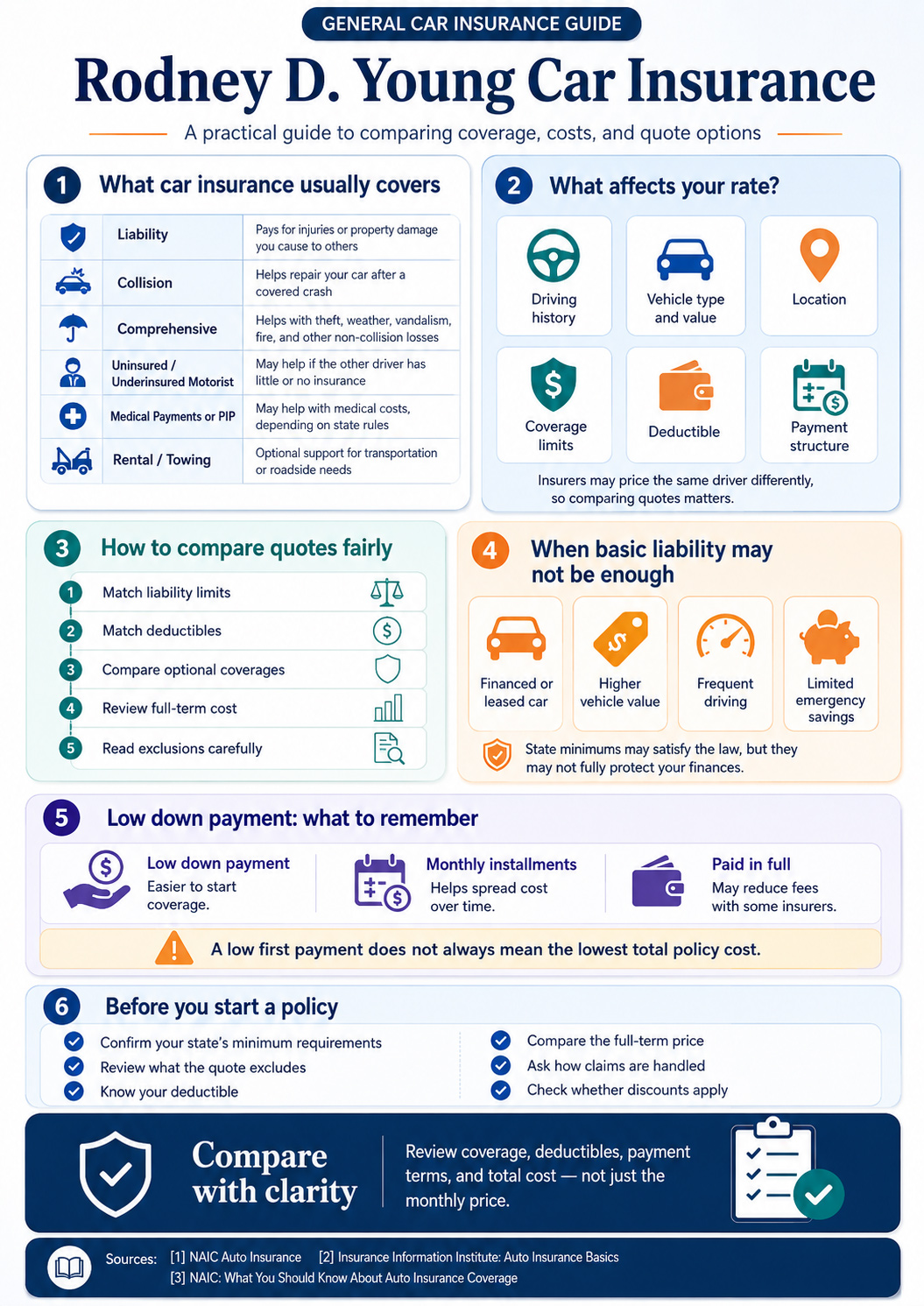 Infographic explaining Rodney D. Young car insurance coverage, quote factors, deductibles, payments, and policy tips.