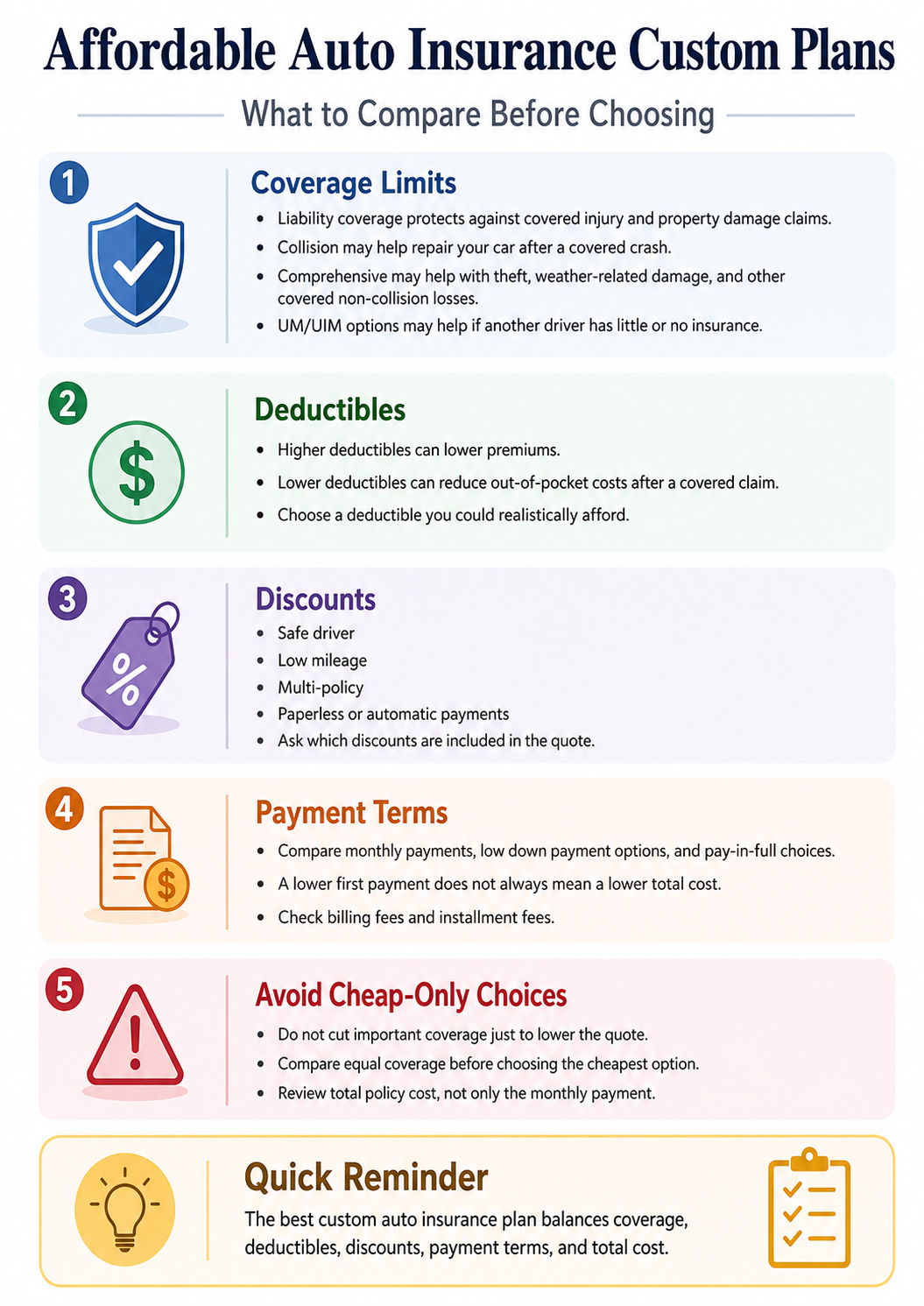 Infographic explaining how to compare affordable auto insurance custom plans, including coverage limits, deductibles, discounts, payment terms, and cheap-only coverage risks.