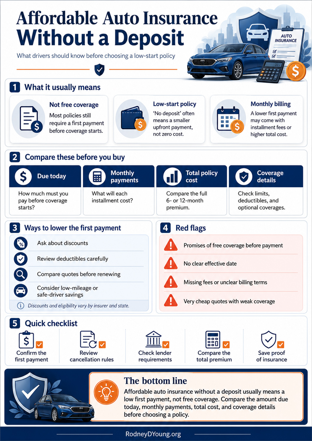 Infographic explaining affordable auto insurance without a deposit, low first payments, monthly billing, coverage checks, red flags, and quote comparison tips.