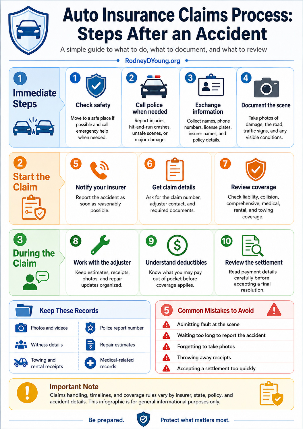 Infographic explaining the auto insurance claims process after an accident, including safety steps, police reporting, information exchange, documentation, insurer notification, adjuster review, deductibles, settlement review, records to keep, and common claim mistakes to avoid.