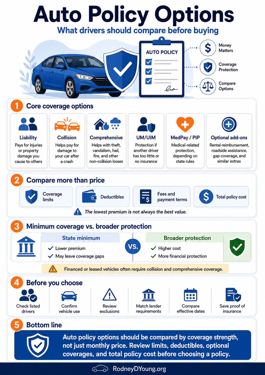 Infographic explaining auto policy options, including liability, collision, comprehensive, UM/UIM, MedPay or PIP, deductibles, coverage limits, lender requirements, and total policy cost.