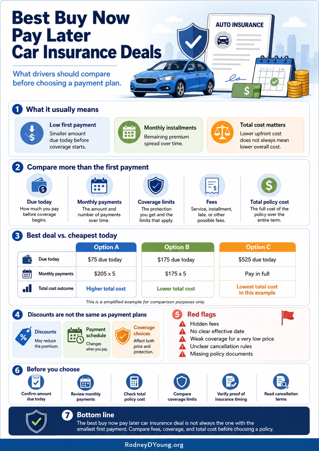 Infographic explaining how to compare buy now pay later car insurance deals by first payment, monthly installments, fees, coverage limits, total policy cost, red flags, and cancellation terms.