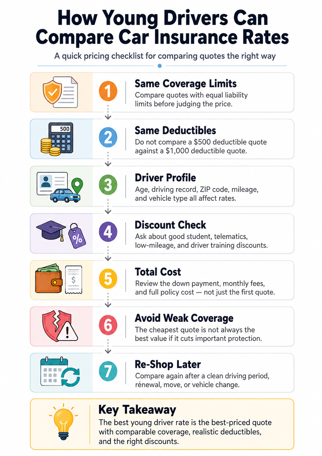Infographic explaining how young drivers can compare car insurance rates using equal coverage limits, deductibles, driver profile, discounts, total cost, and re-shopping timing.