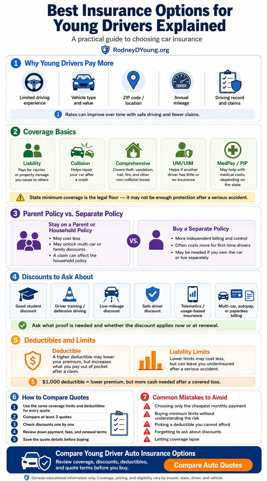 Infographic explaining the best insurance options for young drivers, including coverage basics, discounts, deductibles, liability limits, parent policy options, quote comparison steps, and common mistakes to avoid.