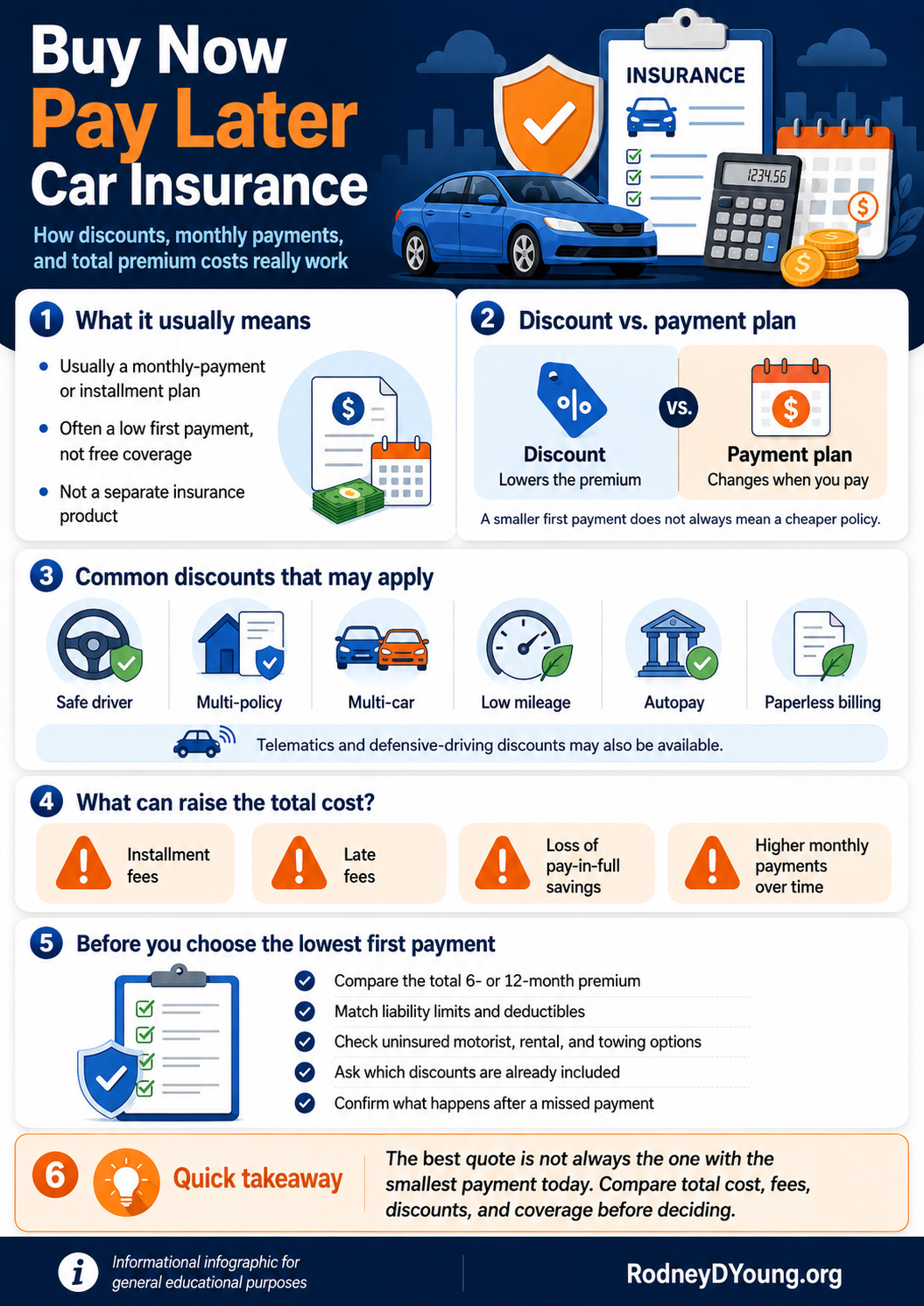 Infographic explaining buy now pay later car insurance discounts, monthly payment plans, low first payments, autopay savings, installment fees, deductibles, and how to compare total premium costs before choosing a policy.