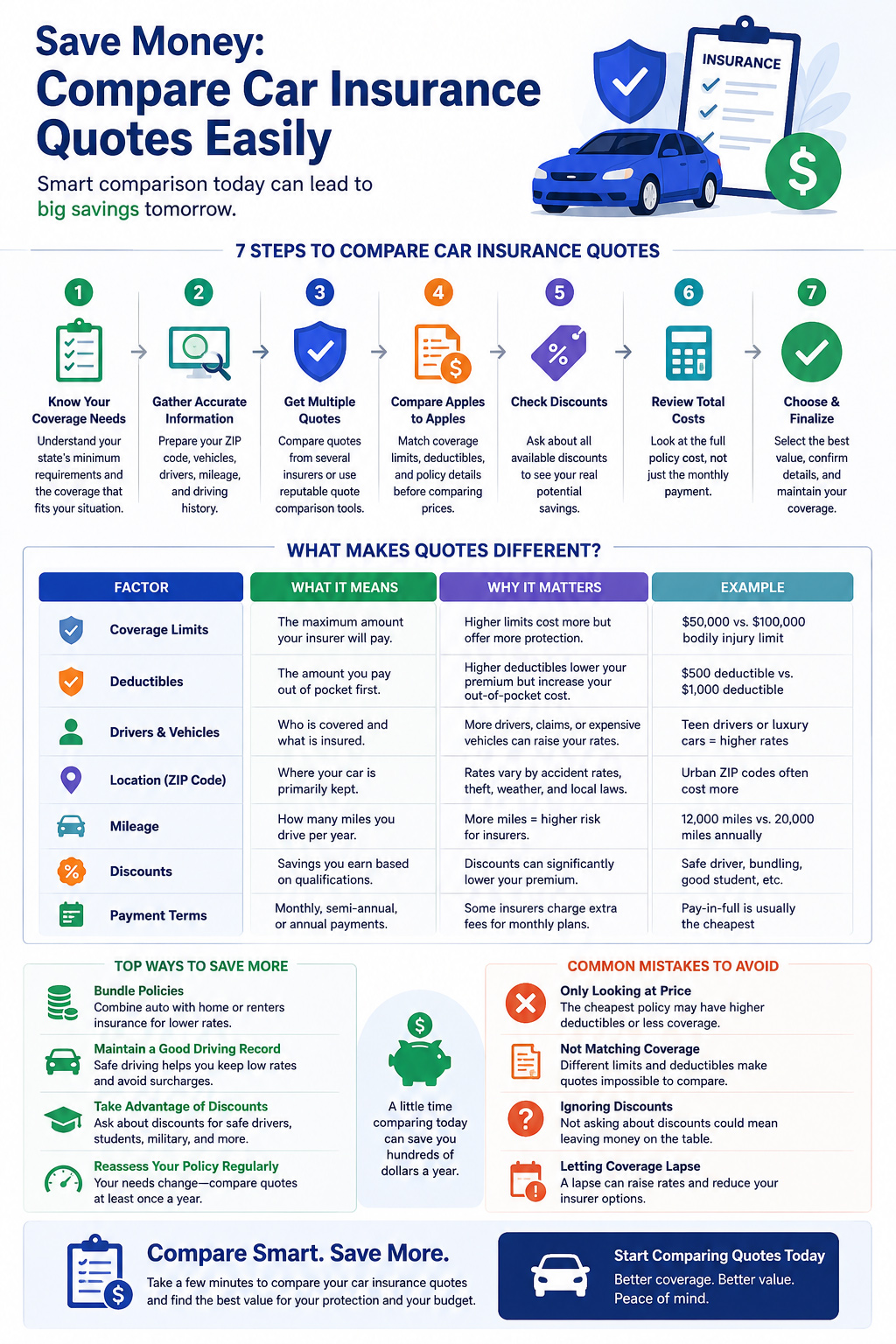 Infographic explaining how to compare car insurance quotes by reviewing coverage limits, deductibles, drivers, vehicles, ZIP code, mileage, discounts, payment terms, total cost, and common mistakes to avoid.