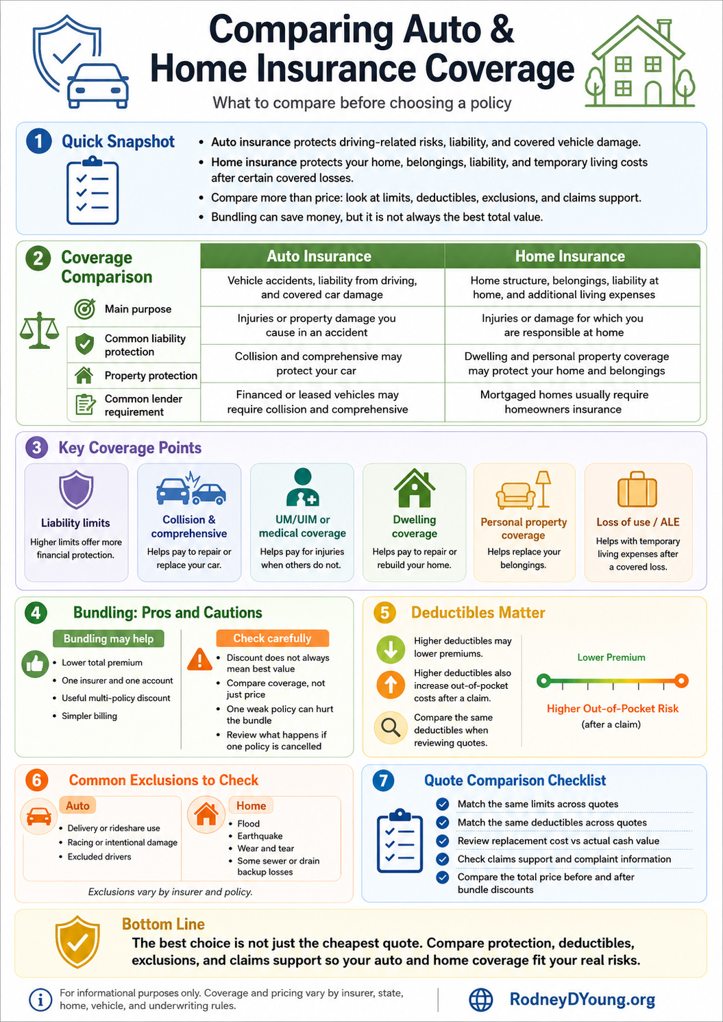 Infographic comparing auto and home insurance coverage, including liability, property protection, deductibles, bundling pros and cautions, common exclusions, quote comparison steps, and claims support.