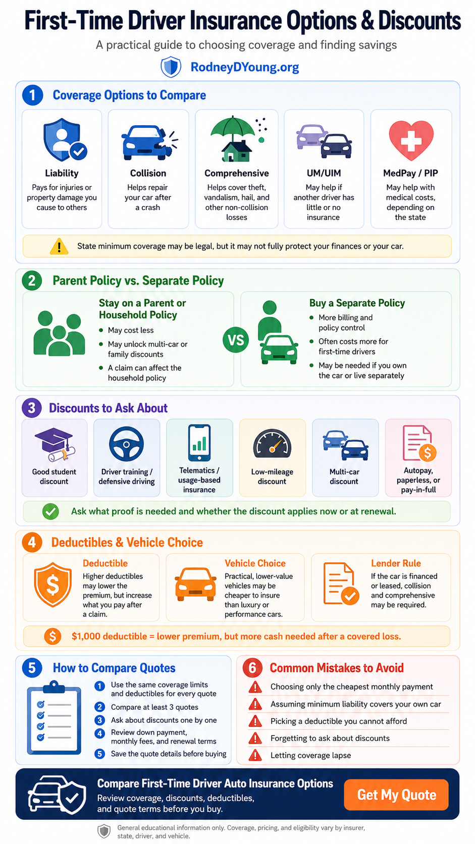Infographic explaining first-time driver insurance options and discounts, including liability, collision, comprehensive coverage, parent policy choices, deductibles, vehicle choice, quote comparison steps, and common mistakes to avoid.