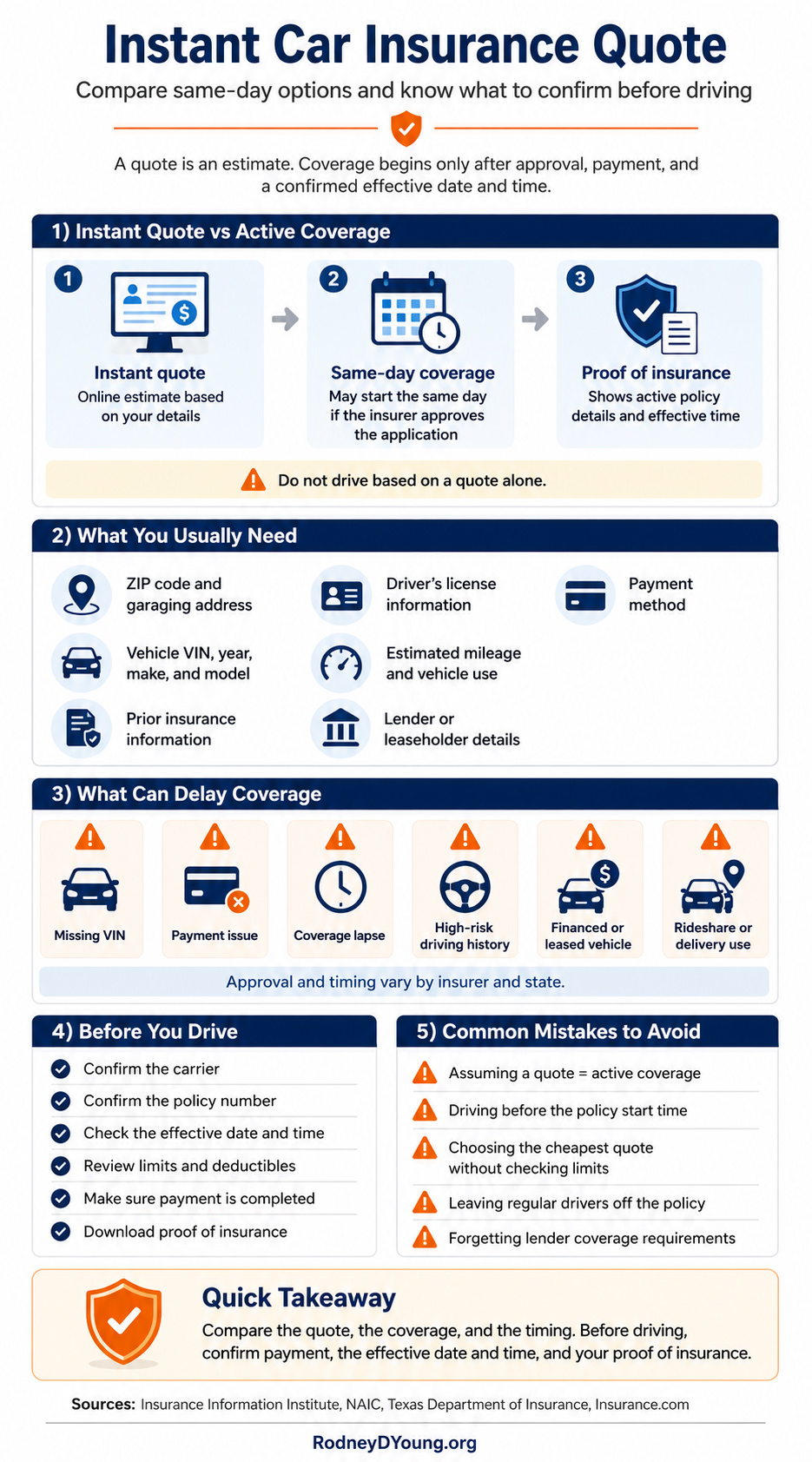 Infographic explaining instant car insurance quotes, same-day coverage timing, required documents, coverage delays, and what drivers should confirm before driving.